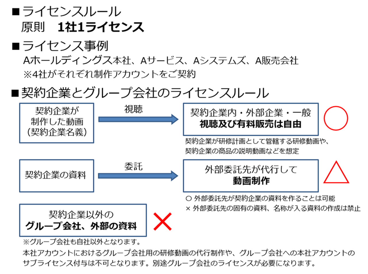 ライセンスルール