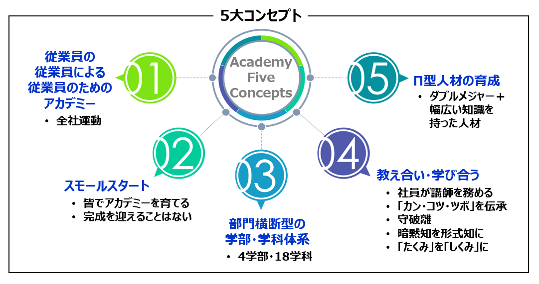 5大コンセプト