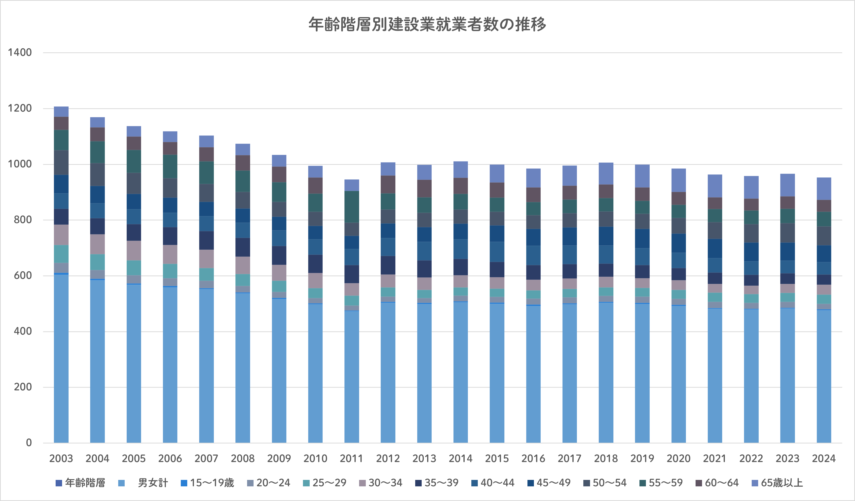年齢階層別建設業就業者の推移グラフ