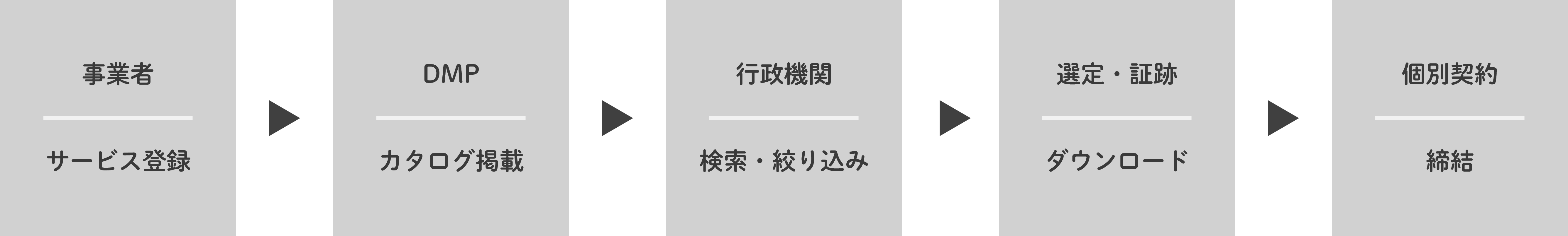 デジタルマーケットプレイス（DMP）における調達フロー