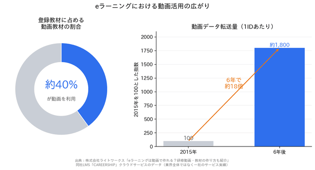 eラーニングにおける動画活用の広がりを示すグラフ。登録教材の約40%が動画を利用し、動画データ転送量は6年で約18倍に増加（ライトワークスのLMS「CAREERSHIP」データ）